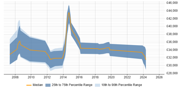 Salary distribution trend for jobs in Dartford citing SharePoint