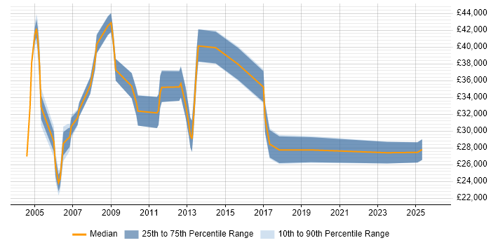 Salary distribution trend for jobs in Dartford citing SLA