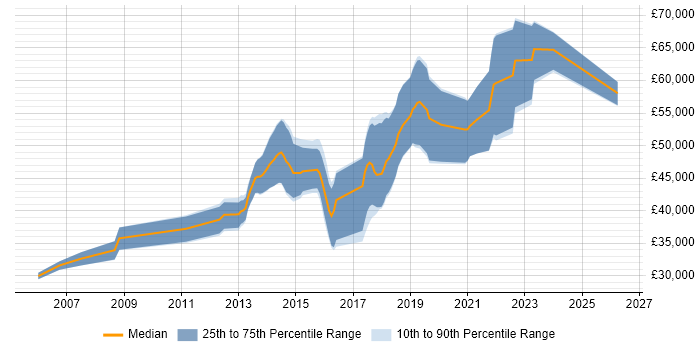 Salary distribution trend for Software Engineer job vacancies in Dartford