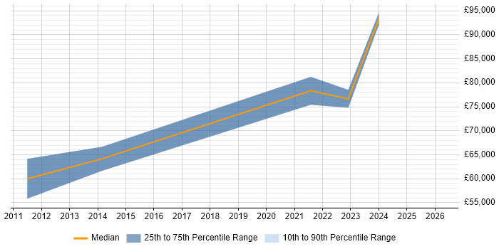 Salary distribution trend for Solutions Architect job vacancies in Dartford