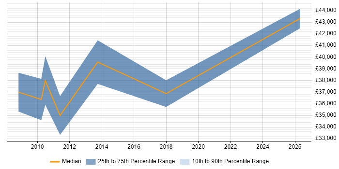 Salary distribution trend for SQL Database Developer job vacancies in Dartford