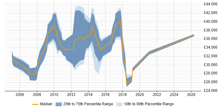 Salary distribution trend for SQL Developer job vacancies in Dartford