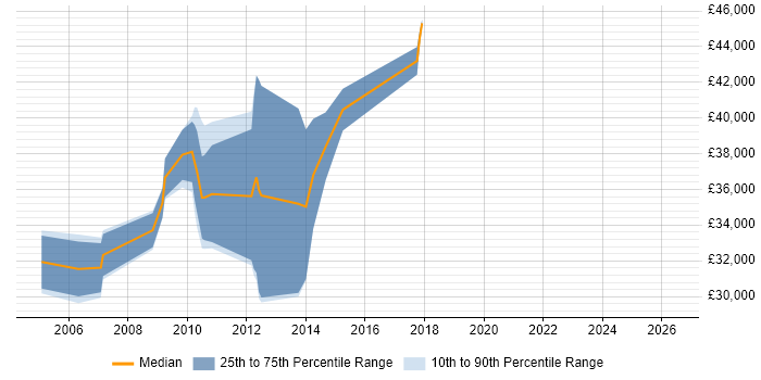 Salary distribution trend for SQL Server Developer job vacancies in Dartford