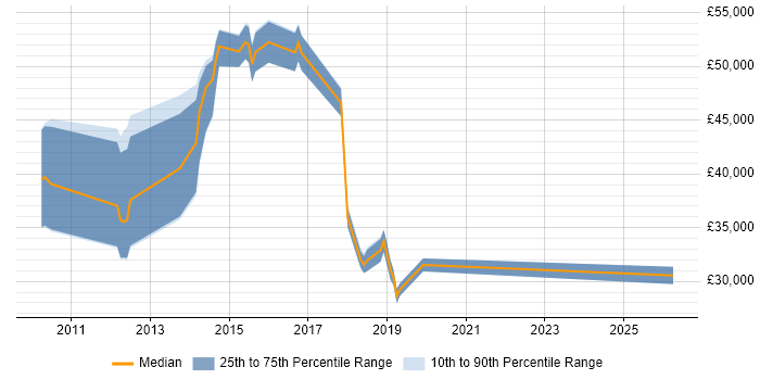 Salary distribution trend for jobs in Dartford citing SQL Server Reporting Services