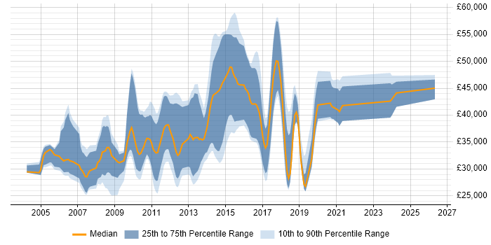 Salary distribution trend for jobs in Dartford citing SQL Server