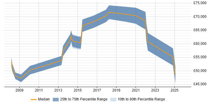 Salary distribution trend for jobs in Dartford citing Stakeholder Management