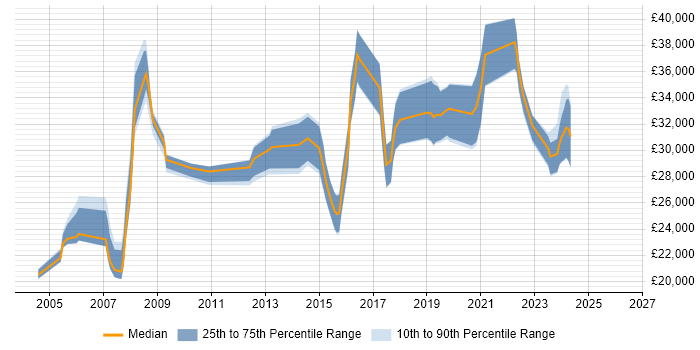 Salary distribution trend for Support Engineer job vacancies in Dartford