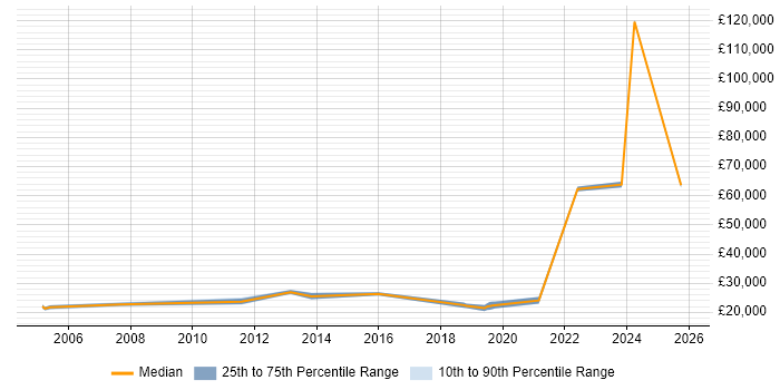 Salary distribution trend for Support Technician job vacancies in Dartford