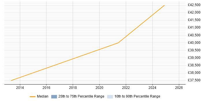 Salary distribution trend for jobs in Dartford citing System Testing