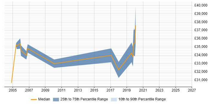 Salary distribution trend for Systems Analyst job vacancies in Dartford