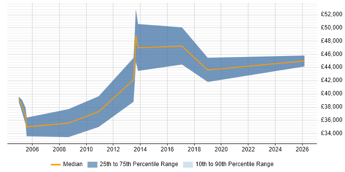 Salary distribution trend for Systems Engineer job vacancies in Dartford