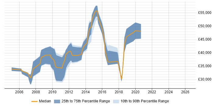 Salary distribution trend for jobs in Dartford citing T-SQL