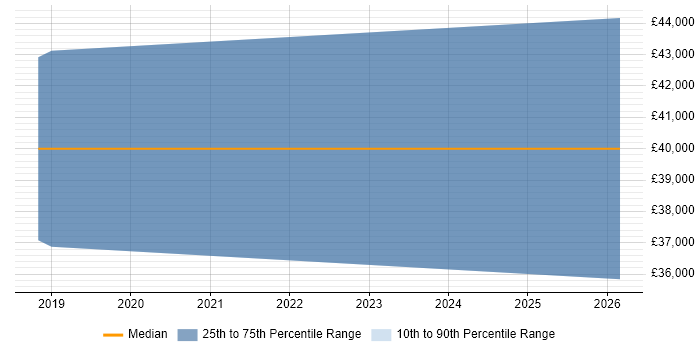 Salary distribution trend for jobs in Dartford citing Tableau