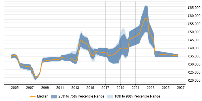 Salary distribution trend for jobs in Dartford citing TCP/IP