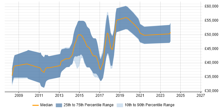 Salary distribution trend for jobs in Dartford citing TDD