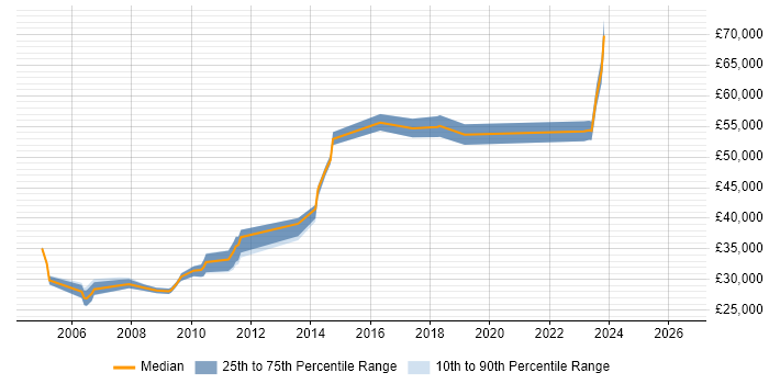 Salary distribution trend for Team Leader job vacancies in Dartford