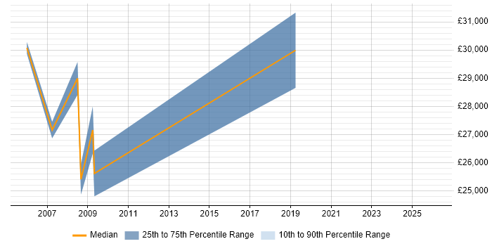 Salary distribution trend for Technical Support Engineer job vacancies in Dartford
