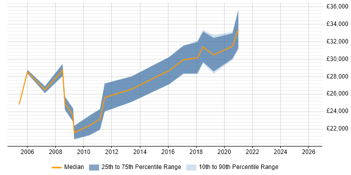 Salary distribution trend for Technical Support job vacancies in Dartford