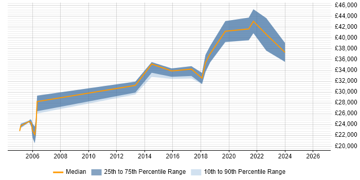 Salary distribution trend for Tester job vacancies in Dartford
