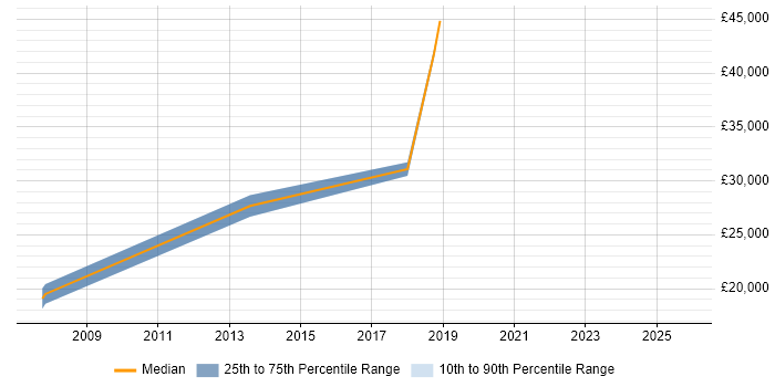 Salary distribution trend for Trainee job vacancies in Dartford