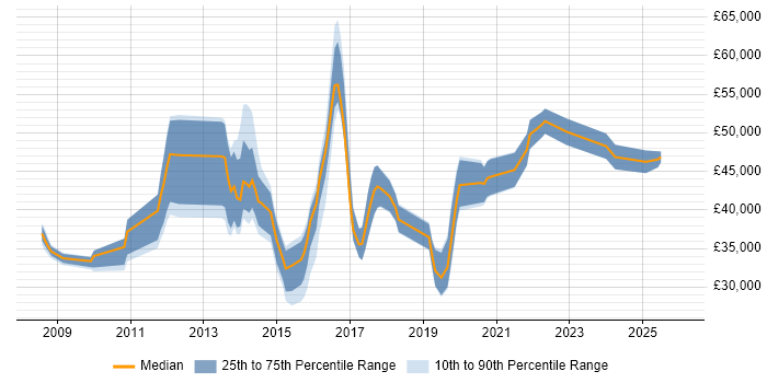Salary distribution trend for jobs in Dartford citing VMware
