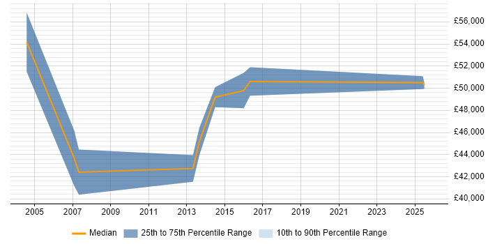 Salary distribution trend for jobs in Dartford citing Workflow
