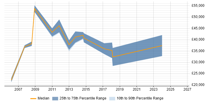 Salary distribution trend for jobs in Dartford citing XHTML