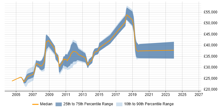 Salary distribution trend for jobs in Dartford citing XML