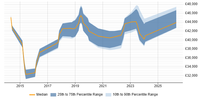 Salary distribution trend for jobs in Kent citing Dashboard Development