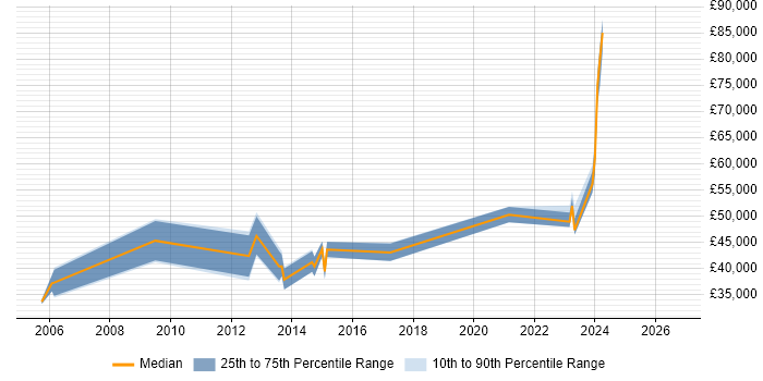 Salary distribution trend for jobs in Kent citing Data Acquisition