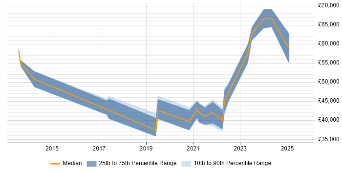 Salary distribution trend for jobs in Kent citing Data Analysis Expressions Salary distribution trend for jobs in Kent citing Data Analysis Expressions