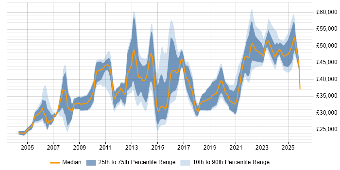 Salary distribution trend for jobs in Kent citing Data Analysis