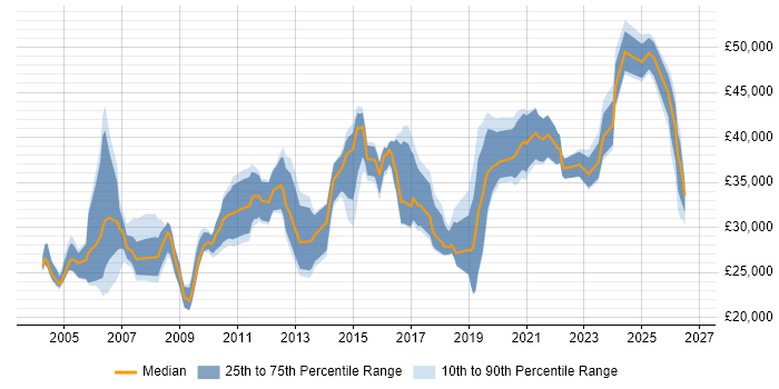 Salary distribution trend for Data Analyst job vacancies in Kent