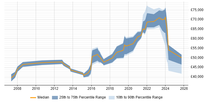 Salary distribution trend for jobs in Kent citing Data Analytics Salary distribution trend for jobs in Kent citing Data Analytics