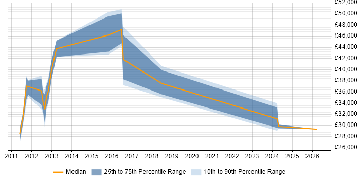 Salary distribution trend for Data Centre Engineer job vacancies in Kent