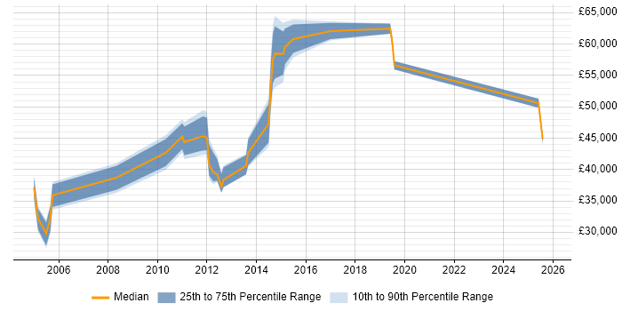 Salary distribution trend for jobs in Kent citing Data Centre Operations
