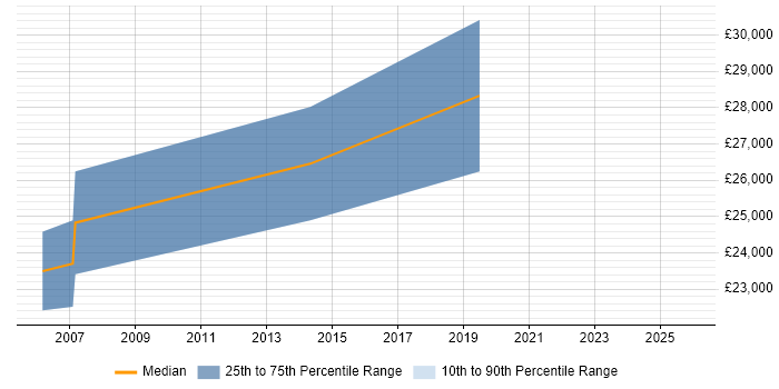 Salary distribution trend for Data Coordinator job vacancies in Kent
