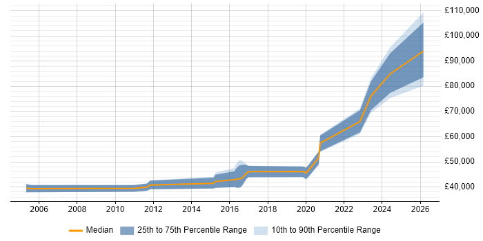 Salary distribution trend for jobs in Kent citing Data Development