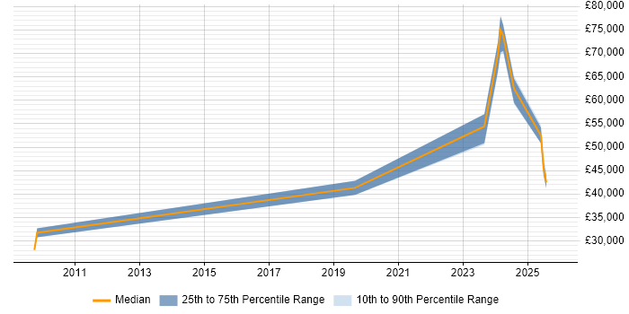Salary distribution trend for jobs in Kent citing Data-Driven Decision Making