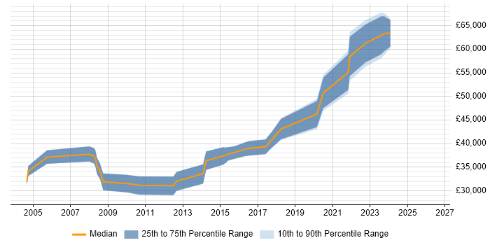 Salary distribution trend for jobs in Kent citing Data Extraction