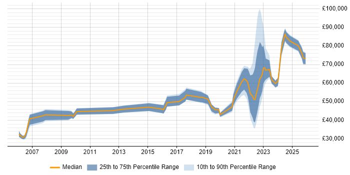 Salary distribution trend for jobs in Kent citing Data Governance