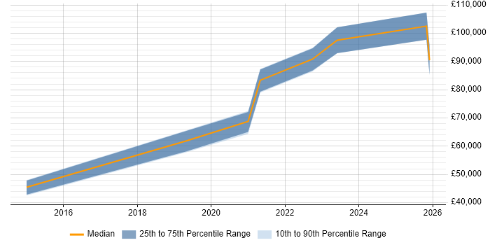 Salary distribution trend for jobs in Kent citing Data Ingestion