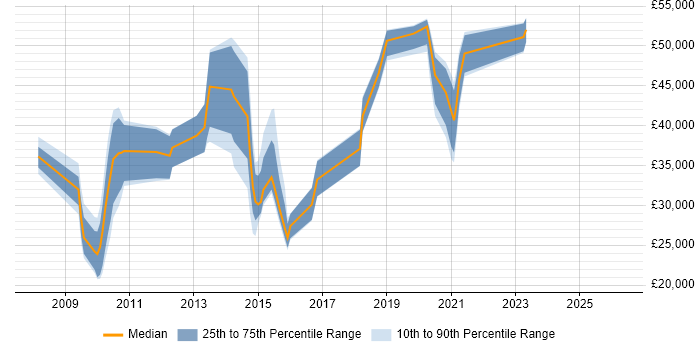 Salary distribution trend for jobs in Kent citing Data Integration