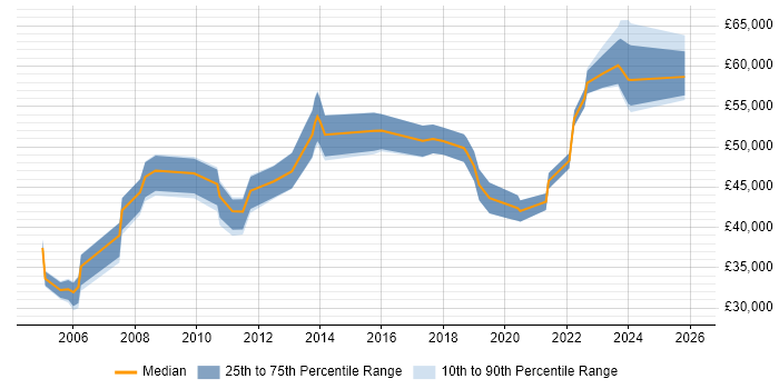 Salary distribution trend for Data Manager job vacancies in Kent