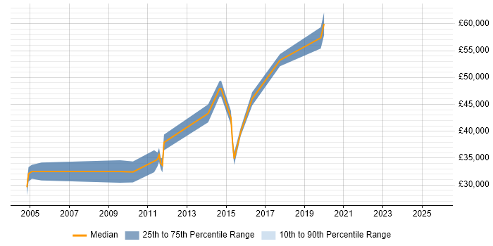 Salary distribution trend for jobs in Kent citing Data Mapping