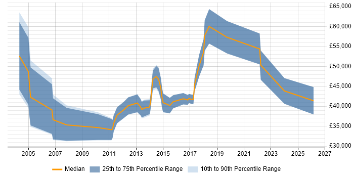 Salary distribution trend for jobs in Kent citing Data Mining