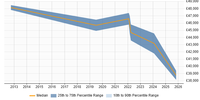 Salary distribution trend for Data Protection Officer job vacancies in Kent