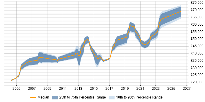 Salary distribution trend for jobs in Kent citing Data Structures