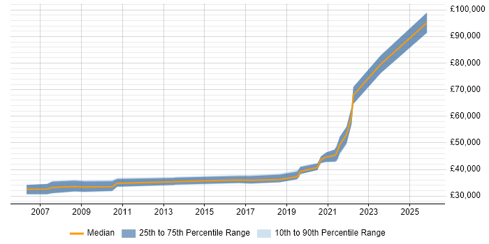 Salary distribution trend for jobs in Kent citing Data Transformation