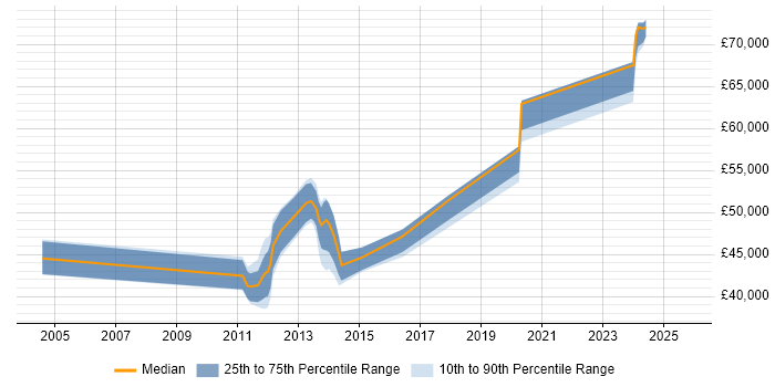 Salary distribution trend for jobs in Kent citing Data Validation